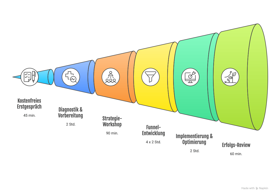 Grafik zum tatsächlichen Zeitinvest im Funnel-Bundle: unter 15 Stunden in 8–12 Wochen