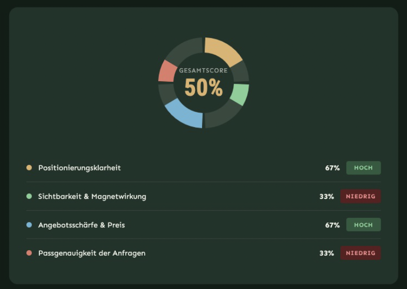 Grafik, die ein Score des Positionierung-Check zeigt Grafik, die ein Score des Positionierung-Check zeigt
